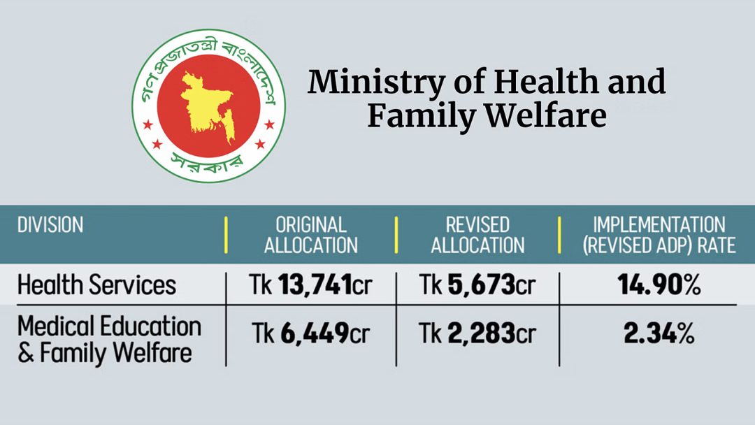Health Ministry’s Budget Use Lowest in Bangladesh – Only 2.34% Spent