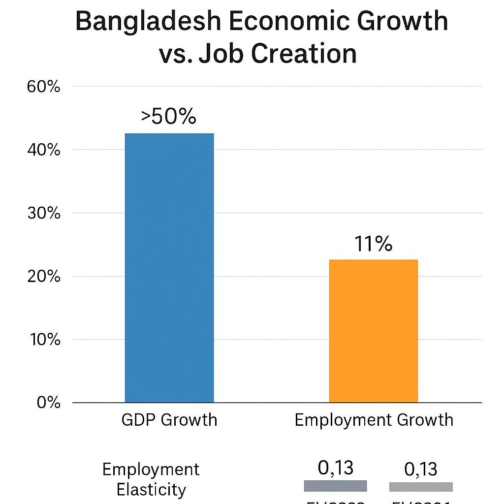 Bangladesh’s Economy Grew 50% in 8 Years, But Job Creation Lagged Behind