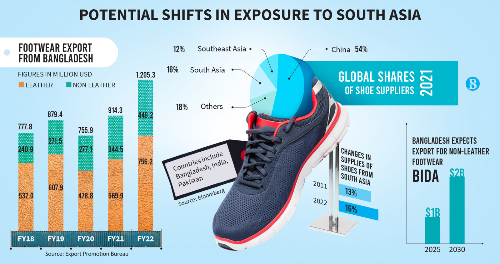 US Imposes 50% Tariff, Threatening Bangladesh’s Booming Synthetic Footwear Exports